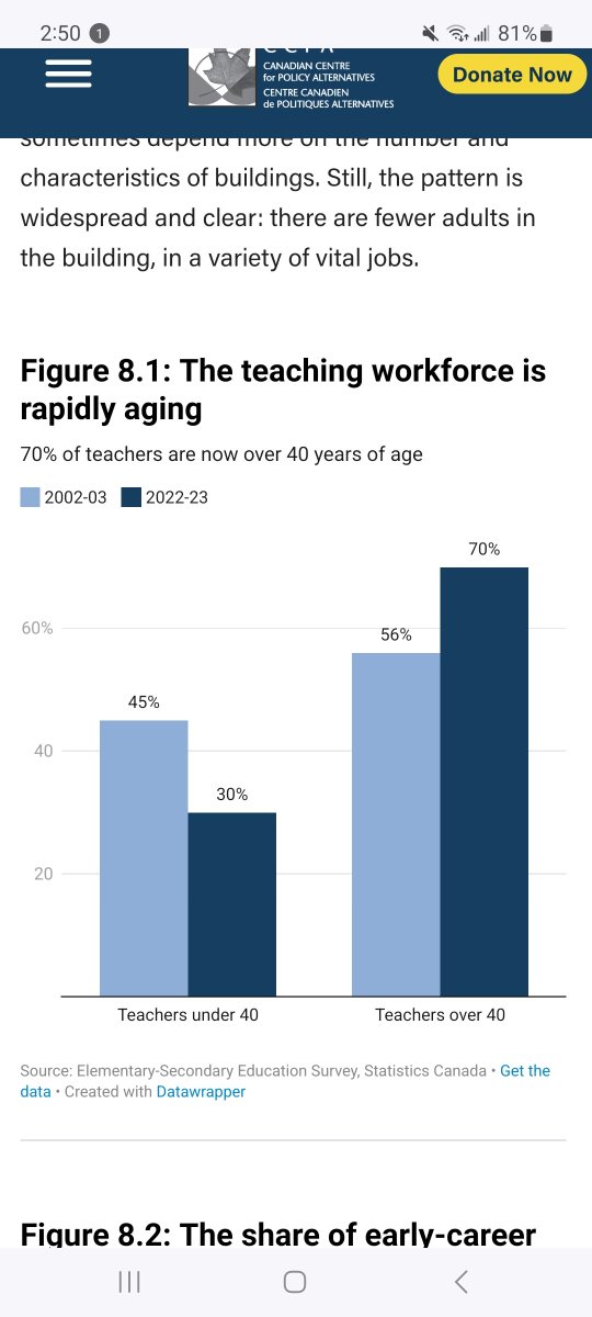 MikeJToronto's tweet photo. A lot of people are missing the part where 70% of Ontario teachers are over 40 years old. Without pay and benefits that keep up with the rising cost of living, there will be a full blown teacher shortage crisis. Right now, no one wants the job. #onted #onpoli https://t.co/xKiCX3V2Qu