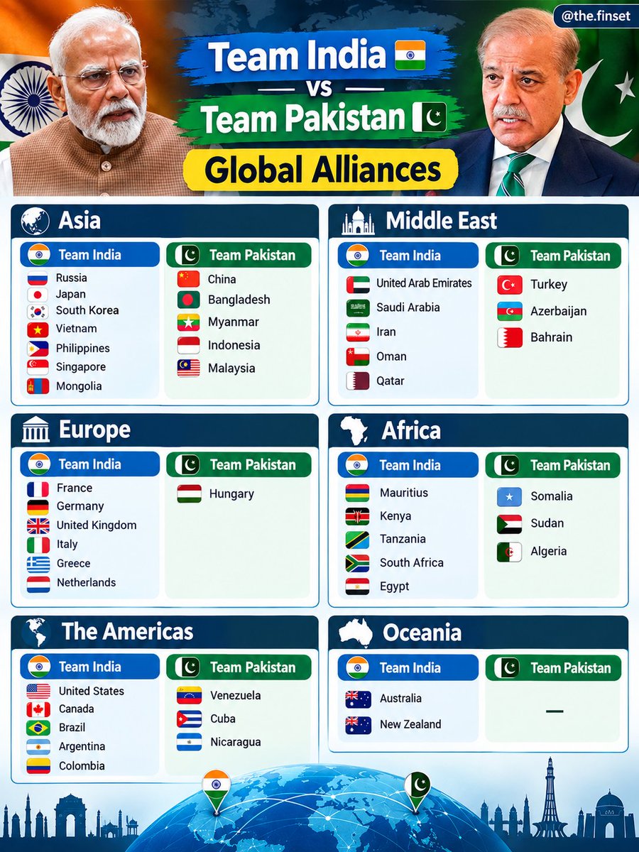 TheFinset24's tweet photo. Team India vs Team Pakistan global alliances compared across continents! Who holds the stronger geopolitical backing? Drop your thoughts below!
#Indiapakistanglibalalliance #TeamPakistan #Geopolitics https://t.co/24UYUB3s7Q