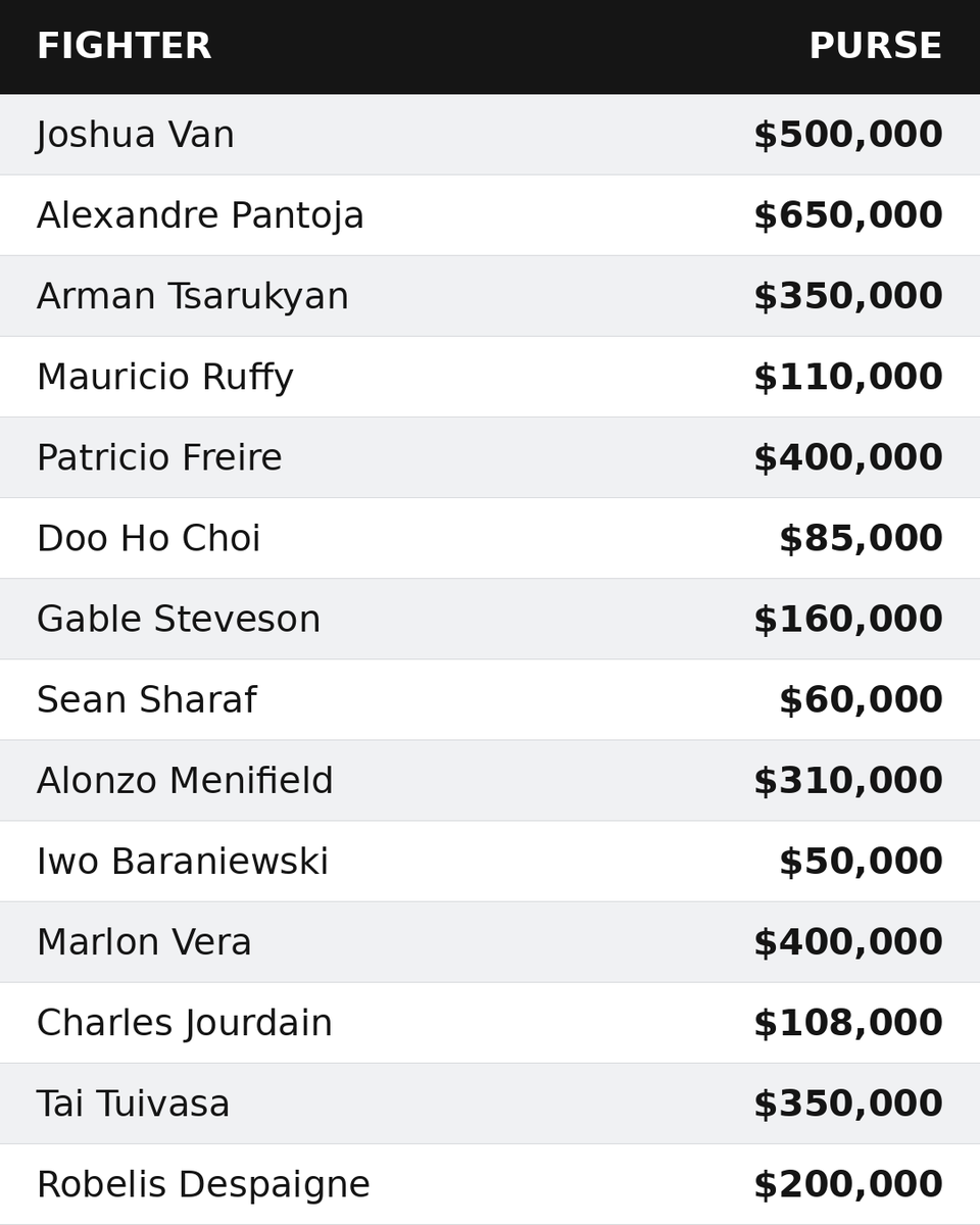 ChampRDS's tweet photo. 🚨 The disclosed purses for UFC 331 have been revealed

Joshua Van: $500,000
Alexandre Pantoja: $650,000
Arman Tsarukyan: $350,000
Mauricio Ruffy: $110,000
Gable Steveson: $160,000
Sean Sharaf: $60,000 ($30,000 show + $30,000 win)

(via @MMAJunkie) https://t.co/s0Sy8dwzaI