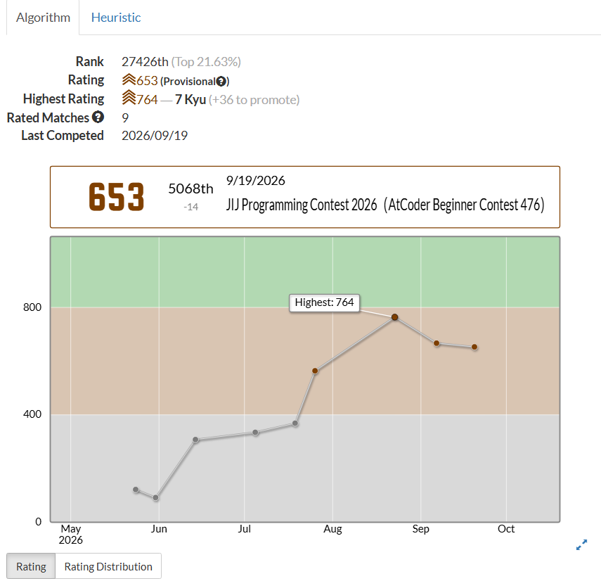 VickyKumar4545's tweet photo. Participated in my  AtCoder Beginner Contest 476 yesterday 🙃

Managed to solve only 3 questions, ended up with a -14 rating hit. Not the result I wanted, but hey — every contest teaches something.

Back to grinding DSA.

#AtCoder #CompetitiveProgramming #DSA #CodingJourney https://t.co/maQcAcQhQ2