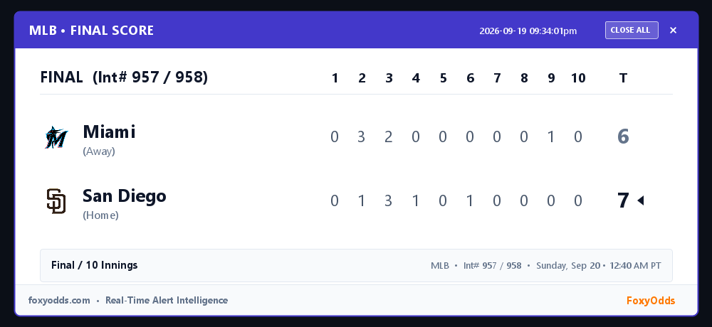 FoxyOdds's tweet photo. 🏆 MLB FINAL (Int# 957 / 958): Miami 6, San Diego 7
Game: Sunday, Sep 20 • 12:40 AM PT
See attached card for full line-score and game stats.
#MLB #FinalScore #FoxyOdds https://t.co/z6f7WSuE20