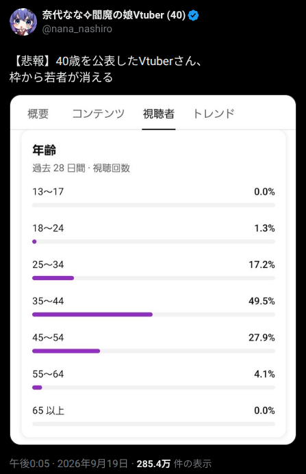ytranking's tweet photo. 40歳と公表したVTuber、2カ月で視聴者から若者が消える　24歳以下は10分の1に

▼記事
https://t.co/NQVCfyQtBP

・「閻魔の娘」を名乗る個人VTuber・奈代なな
・7月の誕生日配信で40歳と公表
・2カ月で24歳以下が14.4％→1.3％に
・35歳以上は54.5％から81.5％へ

・Xでは「逆に興味湧いて来たな」との声も