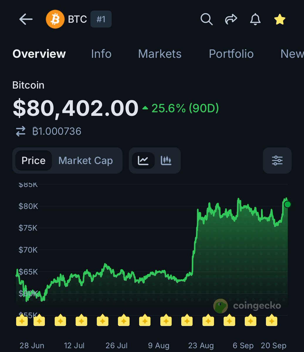 coingecko's tweet photo. BULLISH: Bitcoin has closed above $74,000 for 30 consecutive days. https://t.co/Qs4l0FY86g