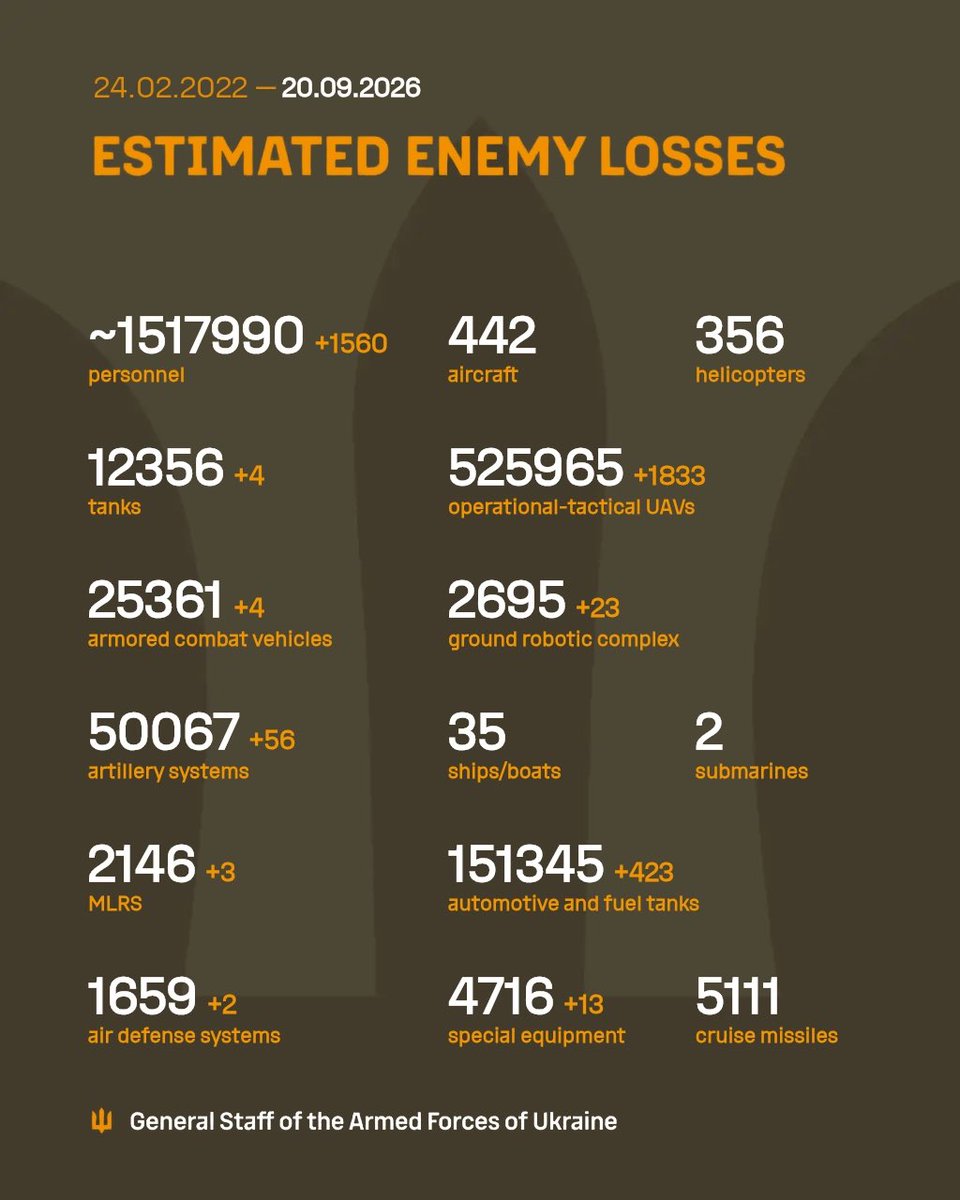 GeneralStaffUA's tweet photo. The estimated total combat losses of the enemy from 24.02.22 to 20.09.26 https://t.co/ZRo8lZcolH