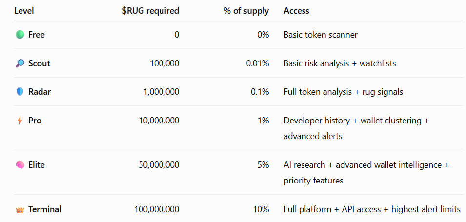 RugRdar's tweet photo. Acquire $RUG → Stake $RUG → Unlock RugRadar → Use platform → Continue staking to maintain access

10M $RUG → Pro access
lock/stake the tokens for 30 days → get Pro access → can unstake after the period.

1,000,000,000 $RUG total supply

Will also be a (Referral Program) 

Users can earn RugRadar Credits by bringing legitimate users onto the platform.

For example:

Refer 5 users → 7 days Pro
Refer 25 → 30 days Pro
Refer 100 → 90 days Pro