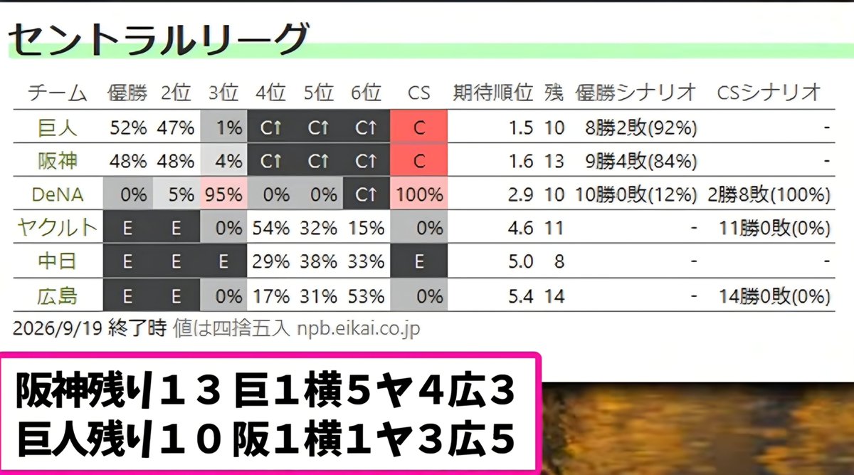 akiakane24's tweet photo. 確率だと現時点だとこうらしい

巨人優勝するにはあと2敗しかできない

落合的に言うと、あと2敗できるんや！！ https://t.co/tuSr0XVyA6