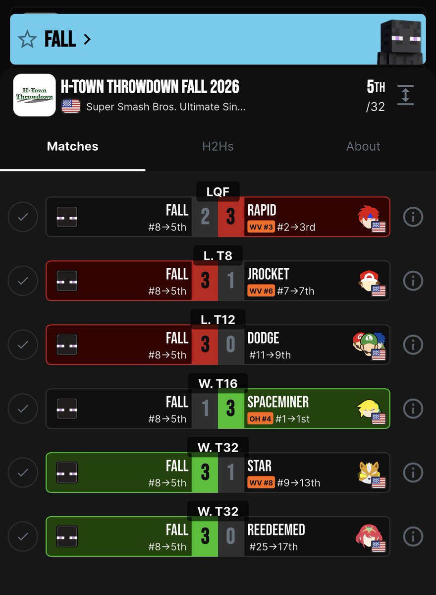 f4lloffs's tweet photo. did much better than i expected :) so happy with myself. i love offline so much. i am still here to improve and show that i am capable of winning. i struggle with my confidence a lot but this shows me that i am very able to get the results i want https://t.co/7Qo9CwrD82