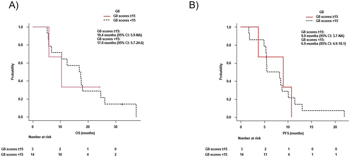 Wiley_CancerRep's tweet photo. Ikezawa et al. evaluated efficacy &amp; safety of biweekly gemcitabine plus nab-paclitaxel as first-line therapy in patients aged ≥75 years with unresectable prostate cancer.
https://t.co/umGn7IAmR3
#CancerReports #Wiley #UnresectableProstateCancer #OldAge https://t.co/TvBdSlVWtk