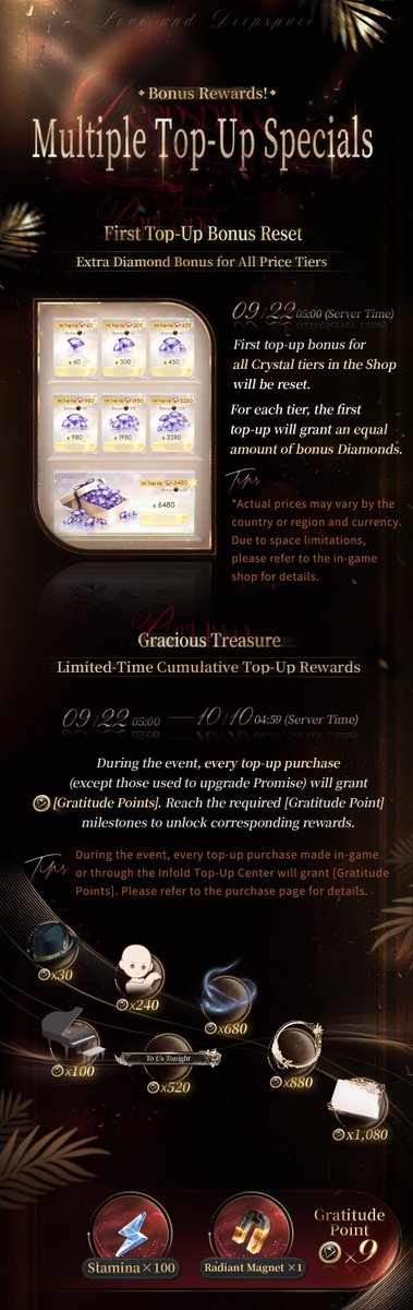Love_Deepspace's tweet photo. Bonus Rewards Incoming! Multi-Tier Top-Up Gifts Coming Soon!

💫First Top-Up Bonus Reset: Extra Diamond Bonus for All Price Tiers
From 05:00 on Sept. 22 (Server Time), the [First Top-Up Gift] for all Crystal packages in [Shop] will reset.
For the first purchase of each Crystal package, you will receive an equal amount of bonus Diamonds.

💫Gracious Treasure: Limited-Time Cumulative Top-Up Rewards
From 05:00 on Sept. 22 to 04:59 on Oct. 10 (Server Time), every top-up purchase (except those used to upgrade Promise) will grant [Gratitude Points].
Reach the required [Gratitude Points] milestones to unlock the following rewards:
✨️Universal Hat [Feathered Grace], ✨️Universal Ambiance [Drifting Glow]
✨️Interact with Him: Furniture & Designs [Palatial Opus]
✨️His General Dynamic Portrait Pose [Dance Freely]
✨️Exclusive Title Set, Avatar Frames, Profile Theme, and more rewards!
*Every top-up purchase made in-game or through the Infold Top-Up Center will grant [Gratitude Points]. Please refer to the purchase page for details.

💫Refined Revelry: New Packs
From 05:00 on Sept. 22 to 04:59 on Oct. 10 (Server Time), purchase the pack and log in for 3 days within 7 days to claim rewards including Deepspace Wish: Limited*6, Deepspace Wish*4 and more!
———
🪐Official Discord: https://t.co/hKmnBAaDqW
🪐Download and Log in Now: https://t.co/bNEP8yLymr
#LoveandDeepspace #ANightThatNeverEnds