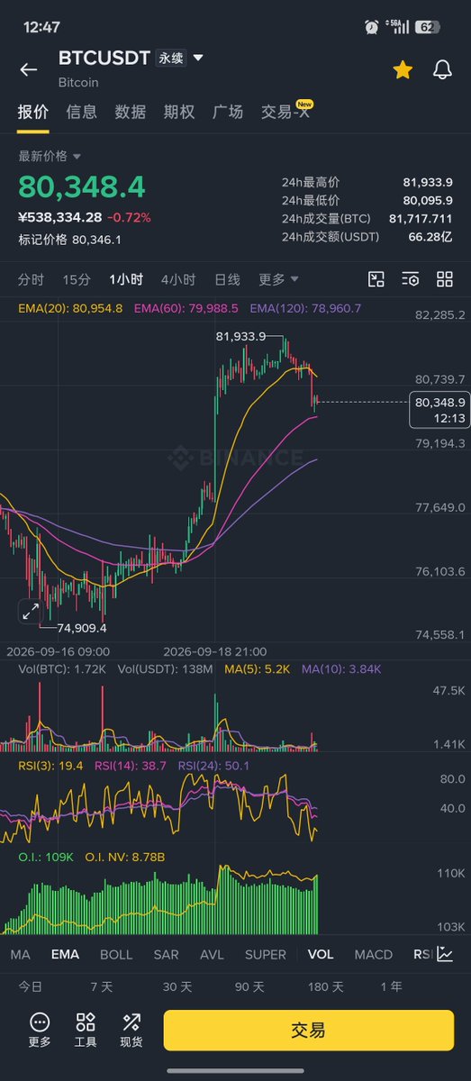 QScapital69's tweet photo. 下方这么大的缺口你猜会不会回补 https://t.co/xKqzMmX5ZQ