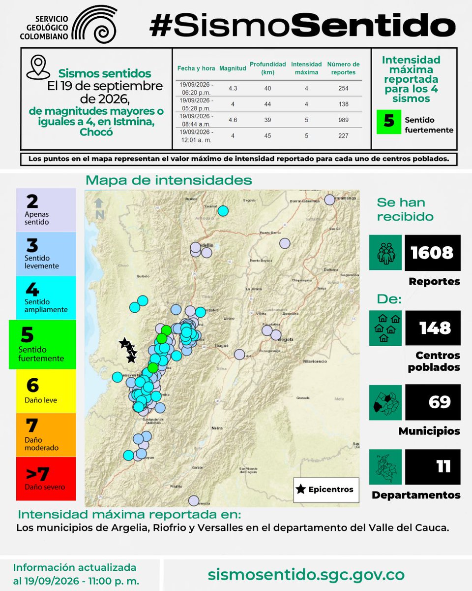 sgcol's tweet photo. #SGCSismoSentido. Sismos sentidos hoy 19  de septiembre de 2026 entre las 12 a. m. y 11:00 p. m. en Istmina, Chocó, con magnitudes mayores o iguales a 4. 

Información obtenida gracias a los reportes enviados por la comunidad.  Más información en: https://t.co/eCha2kRbRK

Si los sentiste repórtalos en: https://t.co/F10tS1DApZ