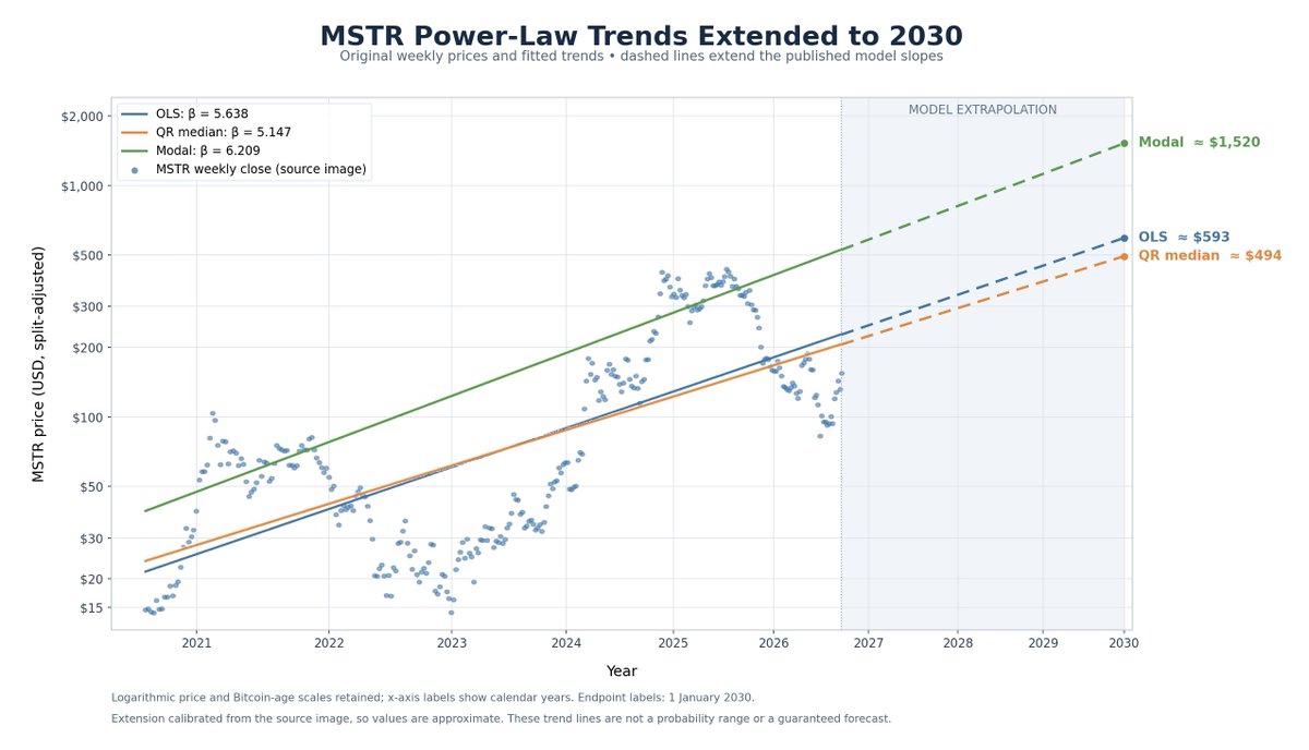 b0tmkr's tweet photo. MSTR price 2028 by Bitcoin age? TLDR; The green line models the tops. Extrapolated @moneyordebt model and changed labelling of x and y axis. https://t.co/De5JYIIKqr