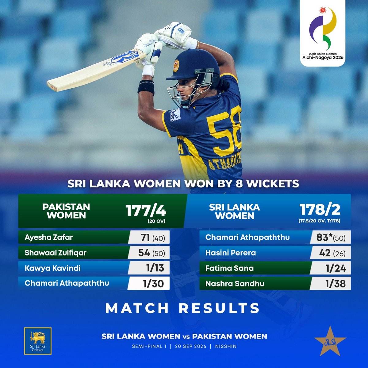 OfficialSLC's tweet photo. INTO THE FINALS! 🇱🇰 

A clinical 8-wicket victory over Pakistan Women in Japan punches our ticket to the Asia Games final! Bring on the gold! 🥇🇱🇰 

#Lionesses #AsianGames https://t.co/K0HSEpSfht