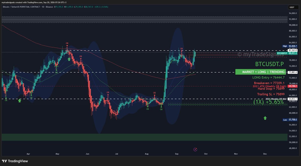 Jitenuh's tweet photo. The price has gradually risen from the lower range and is currently within a clear upward trend channel; long positions established earlier are already showing unrealized profits, and overall bullish momentum remains strong. https://t.co/RSeYJdpu1a