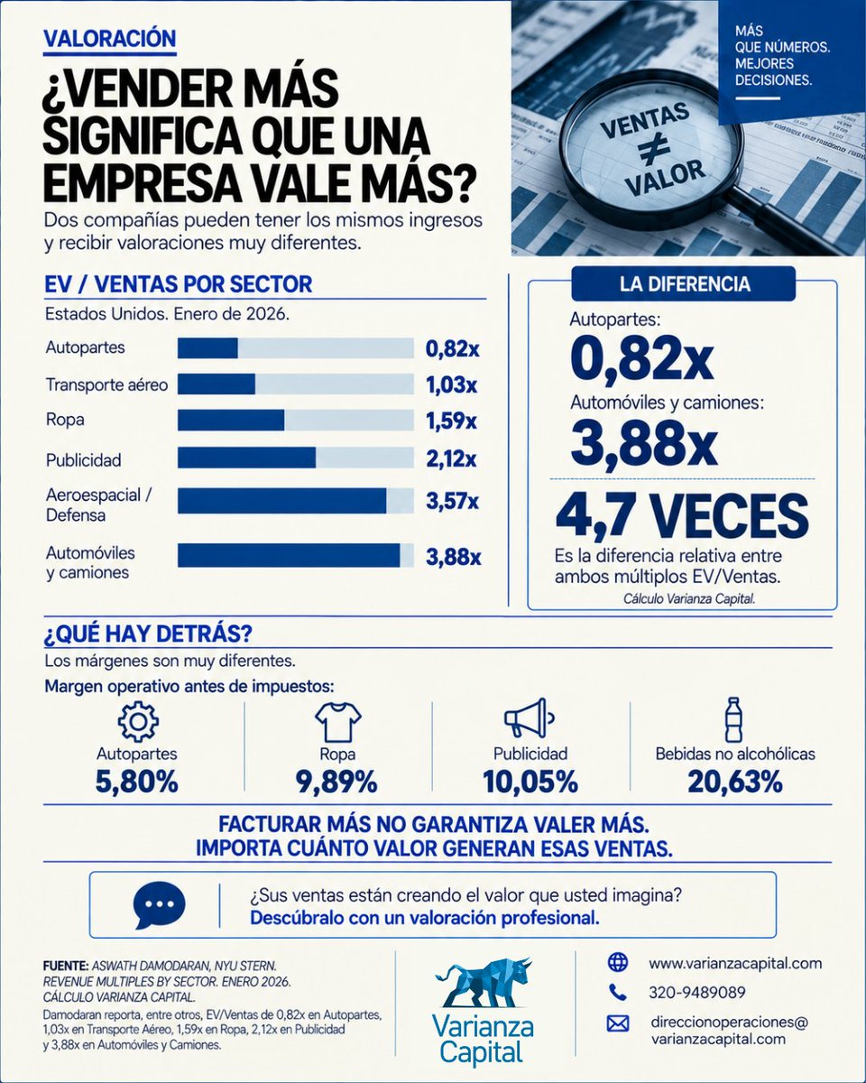 Varianza_Cap's tweet photo. Dos empresas pueden vender lo mismo y valer distinto. Ventas ≠ valor: importan margen, crecimiento y riesgo. #Valoracion #VarianzaCapital https://t.co/mJraU248JS