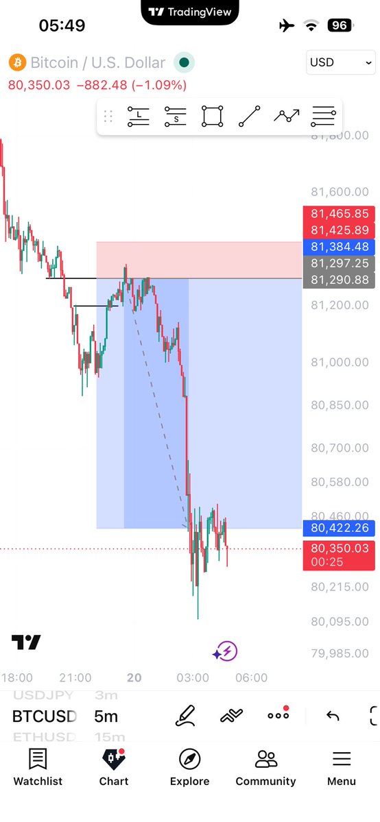user2xa's tweet photo. #BTCUSD before and after✅✅ https://t.co/HVyDOWvern