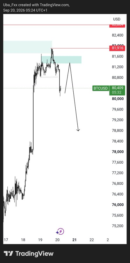 Vaitheujs's tweet photo. The current price is 80,409; it is facing resistance at the highs, and there is a clear signal of a short-term downward move. https://t.co/KTdgp6XjGZ