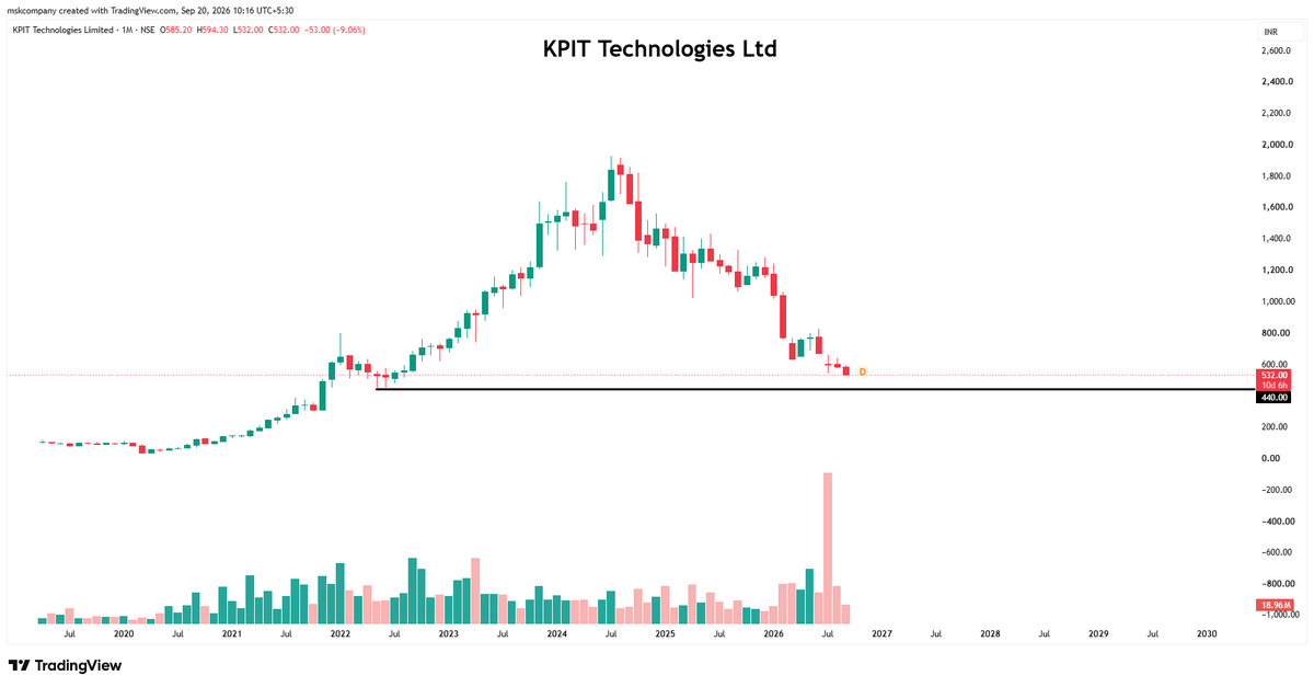 MSKStockTalk's tweet photo. KPIT Technologies Ltd — ₹1,900 से ₹532 तक का सफर! 📉
लगभग 70% की गिरावट के बाद शेयर अब ₹440 के अहम support के करीब है।

 #Har_Chart_Ki_Ek_Kahani_Hai
#KPITTECH #Stocklana #stockmarket
📢For Risk Disclosures: This post is for educational purposes only. https://t.co/7IwUxvKjUQ