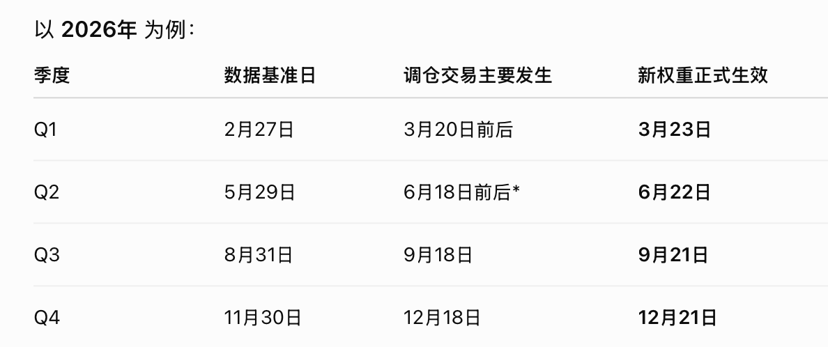 ooeli_eth's tweet photo. 下周一，纳斯达克100的季度调仓将正式生效，纳斯达克是按怎样的规律进行调仓的呢，我们可以看下2026最新的官方调仓规定：

1、每季度调仓一次：分别是3/6/9/12月。

2、正式生效：一般在3/6/9/12月第三个周五之后的第一个交易日。（而通常这个周五市场成交量和流动性都很大，因为股指期货、期权等衍生品到期，指数基金和机构也会集中完成交易）

3、3/6/9月一般以季度审查和调权重为主，也有可能发生换股；12月除了调权重，按规定还会进行一年一次的全面换股，当然这样的换股从结果上来说，也只会替换少部分公司。

4、同时，纳斯达克不允许个别公司集中度过高。
在季度调整中，如果单家公司初始权重超过24%，就会把它调整到最高��20%。另外，如果所有权重超过4.5%的大公司加起来达到或超过48%，这一组公司的总权重会被压到约40%。

5、纳斯达克不是像标普500那样主要依赖委员会主观决定，它的规则更加机械化，符合规则便可以加入。