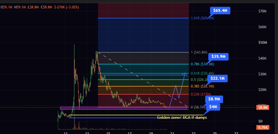 CarriedChain's tweet photo. $EMBER
$7 - 8.8M is the level bulls must defend. Hold it and the path back to previous ATH stays wide open. Lose it and we get a clean 50% discount into the golden zone (I’ll be DCAing hard).
Fundamentals (Meteora launchpad + burns + unique stock pairing). https://t.co/PluA06WOon