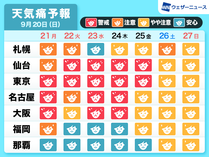 wni_jp's tweet photo. 【その頭痛、天気痛かも？】
連休明けにかけて、広い範囲で頭痛やめまいなどの天気痛のリスクが「警戒」レベルとなる見込みです。
台風25号の接近に伴い気圧の変化が大きくなります。無理のない予定を組み、薬や水分など必要なものを早めに準備しておくと安心です。
https://t.co/HyQM0ApE2l https://t.co/gJKWry8ELO
