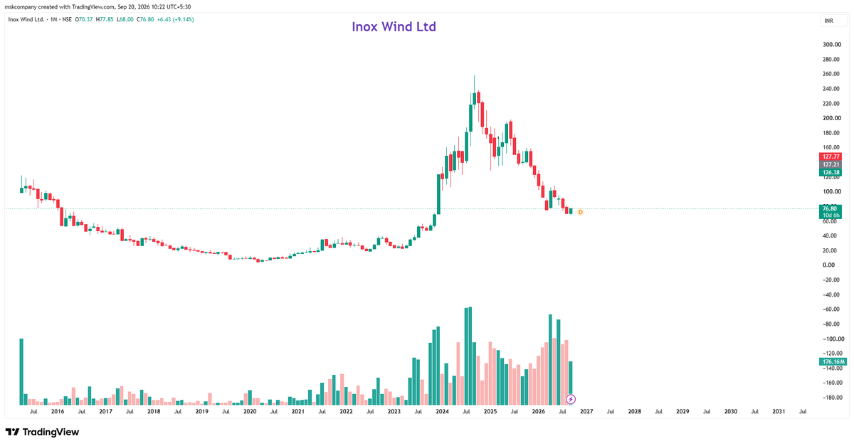 MSKStockTalk's tweet photo. Inox Wind Ltd
गिरते हुए Stock का कोई Support नहीं होता,

#INOXWIND #StockMarket #Stocks #IndianStockMarket #Har_Chart_Ki_Ek_Kahani_Hai
 📢For Risk Disclosures: This post is for educational purposes only.