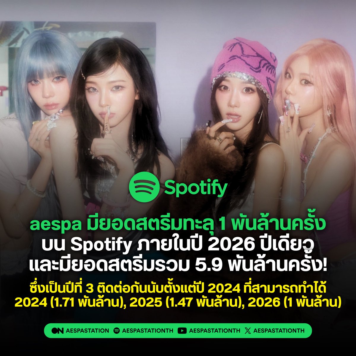 aespastationTH's tweet photo. [📊] aespa มียอดสตรีมทะลุ 1 พันล้านครั้งบน Spotify ในปี 2026! 💚✨

นับเป็นความสำเร็จต่อเนื่องเป็นปีที่ 3 ของ aespa
มายไทยเรามาปิดปีนี้สัก 1.5 พันล้านกันนะคะ 🤩
🎧 https://t.co/vntMDfhvBL

#aespa #에스파 @aespa_official https://t.co/B9fSiGFsoT