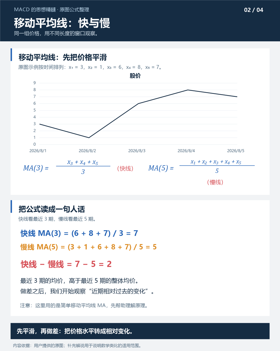 Dingerquant's tweet photo. MACD的精髓
整理了一下这个资料，与大家共勉

从位移、速度到加速度，理解MACD：快慢均线之差观察动量，柱状图观察动量变化。像汽车减速仍在前进，缩柱不等于反转。用四张图，串起公式与直觉。 https://t.co/Ntc1uMe1nG
