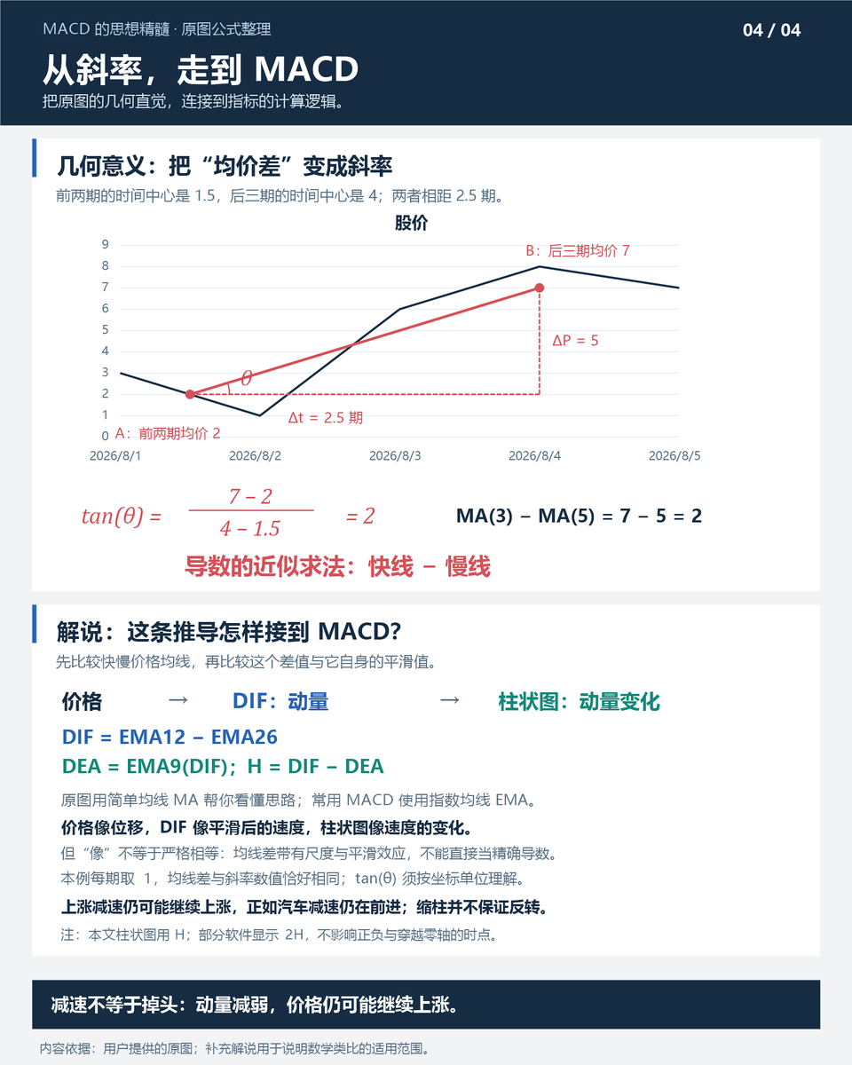 Dingerquant's tweet photo. MACD的精髓
整理了一下这个资料，与大家共勉

从位移、速度到加速度，理解MACD：快慢均线之差观察动量，柱状图观察动量变化。像汽车减速仍在前进，缩柱不等于反转。用四张图，串起公式与直觉。 https://t.co/Ntc1uMe1nG
