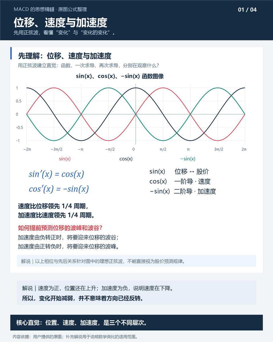 Dingerquant's tweet photo. MACD的精髓
整理了一下这个资料，与大家共勉

从位移、速度到加速度，理解MACD：快慢均线之差观察动量，柱状图观察动量变化。像汽车减速仍在前进，缩柱不等于反转。用四张图，串起公式与直觉。 https://t.co/Ntc1uMe1nG