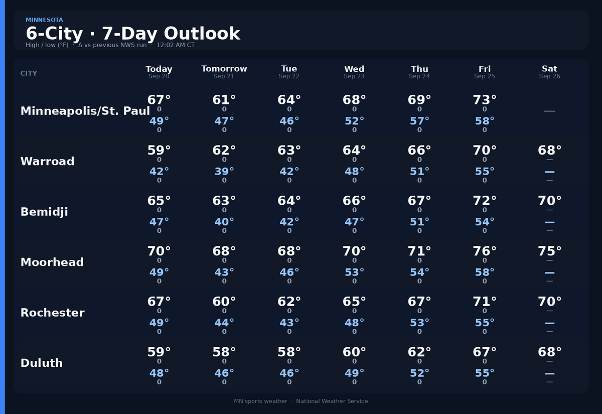 jamestmuls's tweet photo. What will YOUR sports teams' weather look like over the next 7 days?
π§οΈ GFS looks soaked into the Twin Cities tonight into early Mon (Sun 9/20). π
#Magness #Minnesota #Weather #MNSports #sblivemn #stribvarsity #HighSchoolSports #Minnetonka #Edina #HolyAngels #Wayzata https://t.co/gR9AvnQyoP