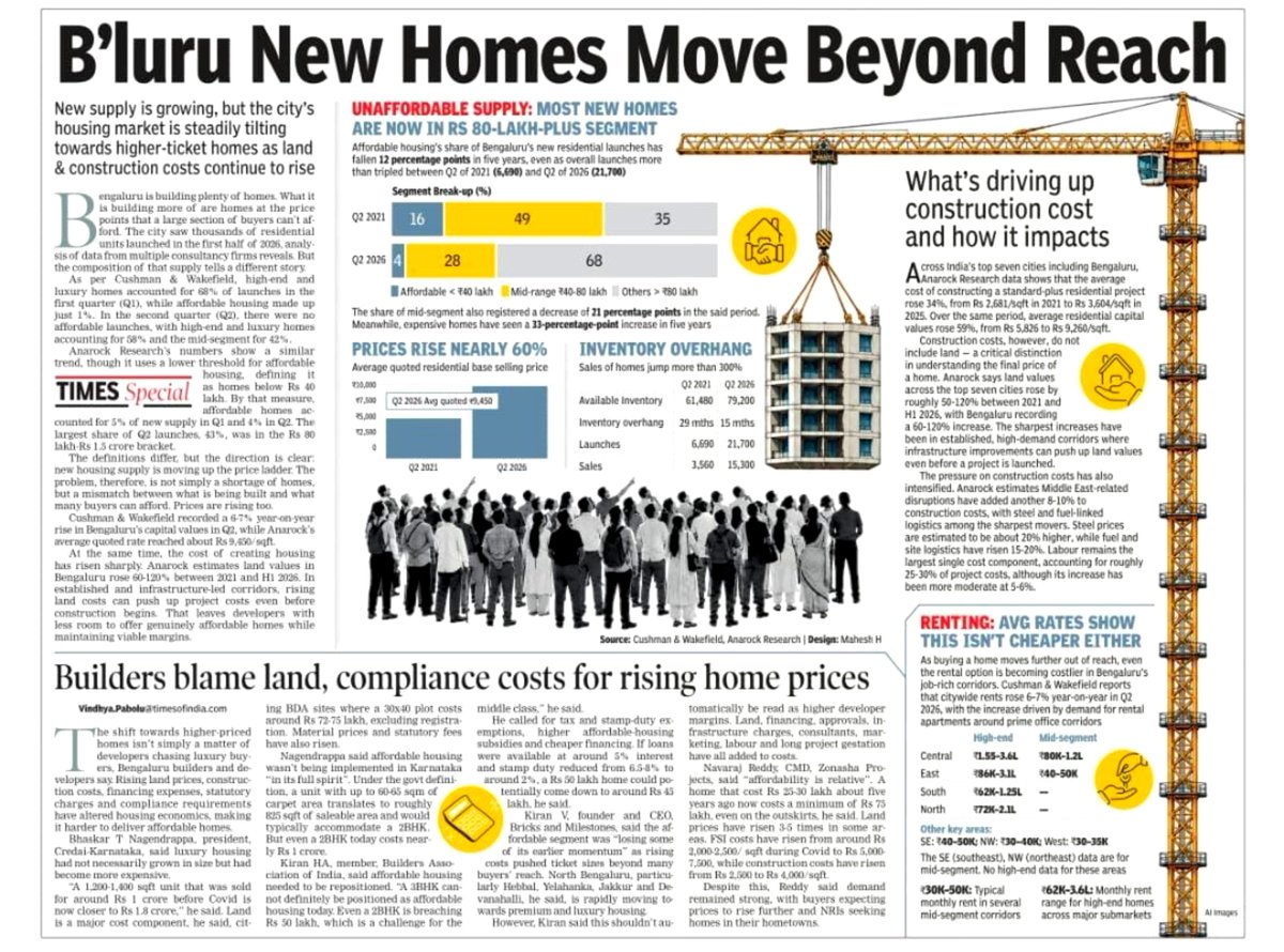 priyaJasTweet4u's tweet photo. #Bengaluru New Apartment buy is expensive. 
🔹₹80 lakh+ homes rising to 68% of new launches, from 35% in 2021.
🔹 Average residential prices have surged nearly 60%.
🔹 Construction costs rose 34%, while land and infrastructure costs have added further pressure on project economics.
🔹 Rents are also climbing 6–7% annually, particularly across Bengaluru’s major employment corridors.
📸: @TOIBengaluru