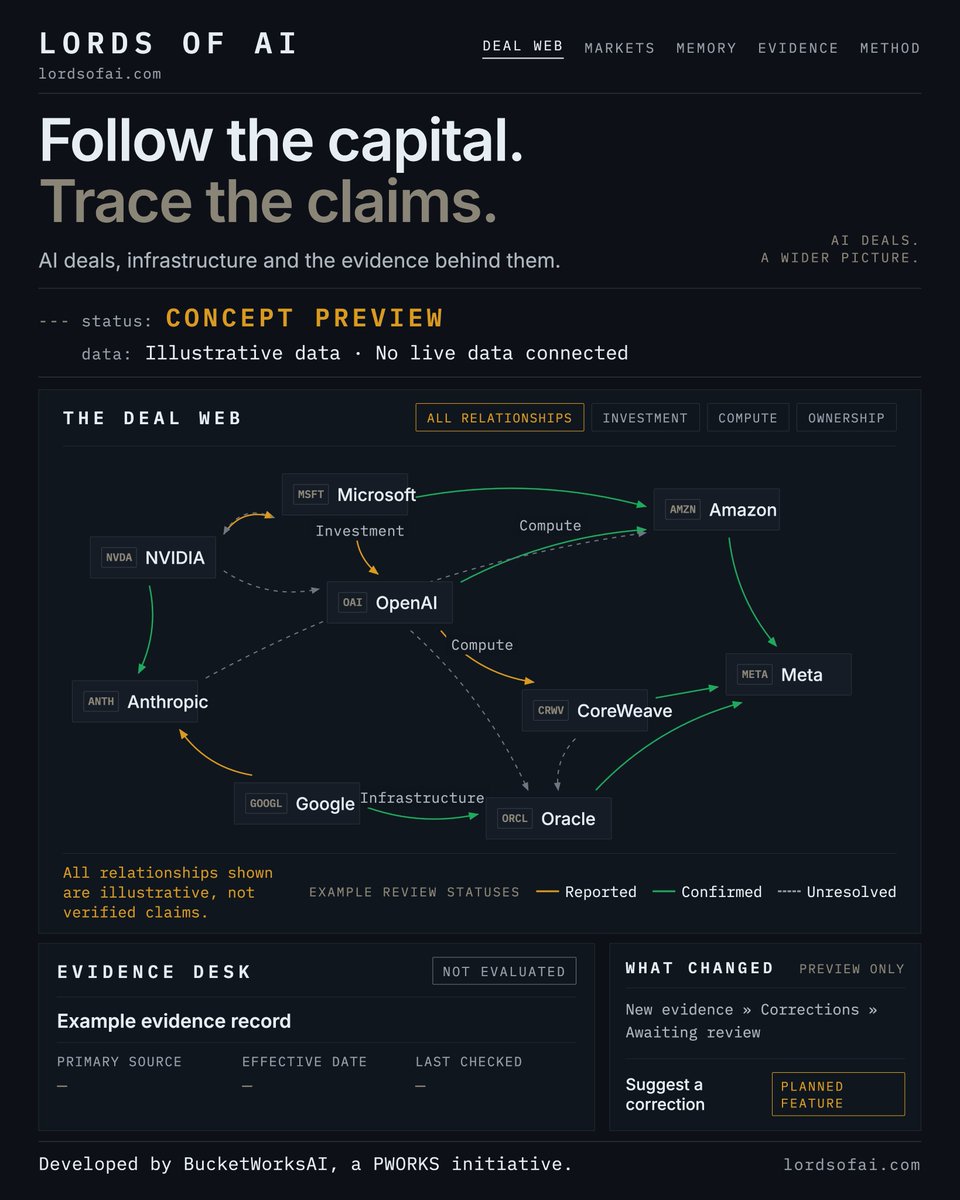 BucketWorksAI's tweet photo. The flow state was a bit too frictionless earlier to post another Building post, so we figured it was best to leave it for the end of the day. 

BucketWorksAI Product Suite — governed agentic development.

Built for work you can trace back to its origin.

Updates ⬇️🧵 https://t.co/o9Fe6tiBSy