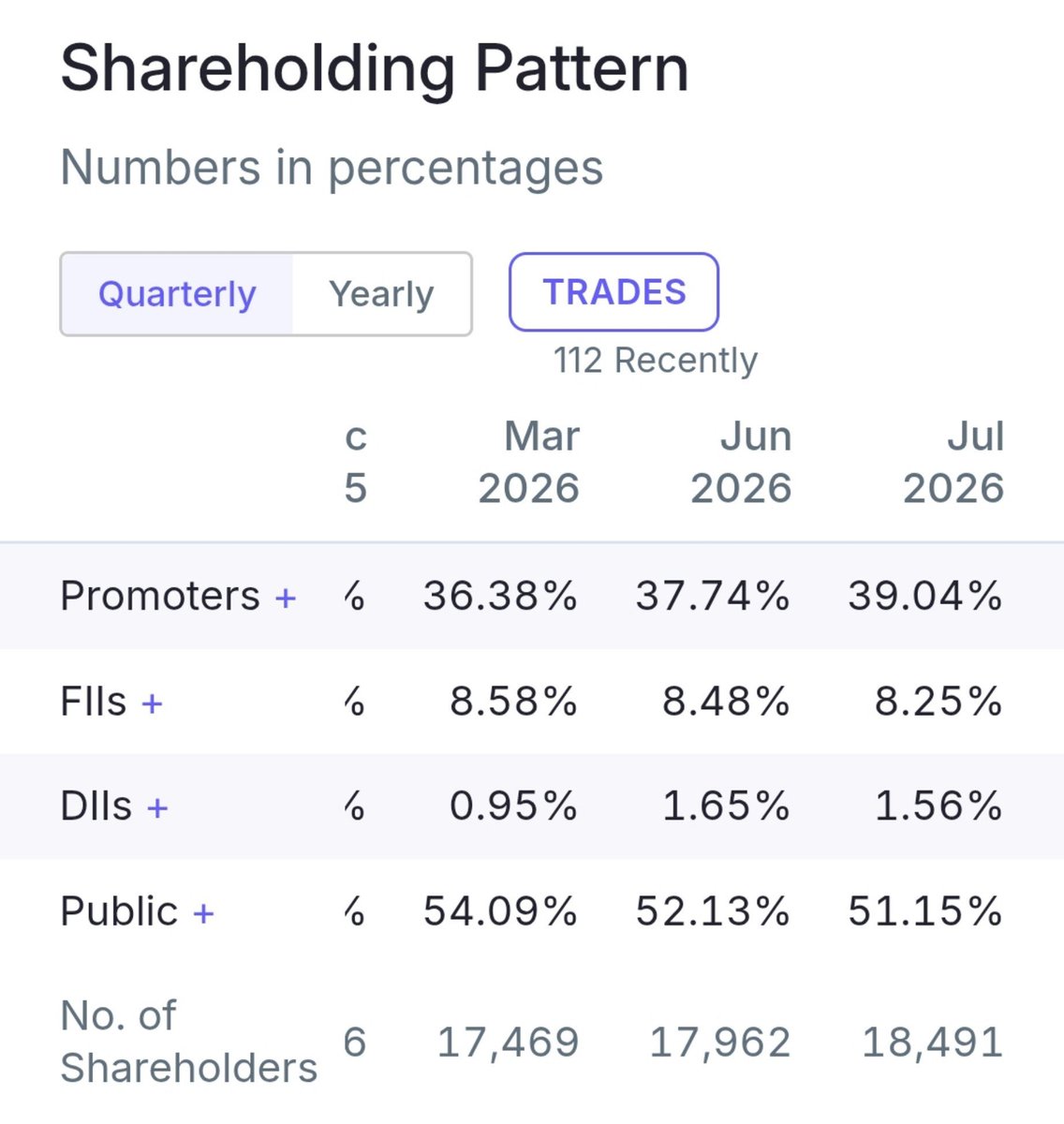 stockmarket8058's tweet photo. 4 . Tembo Global Industries Ltd 🔖
🚀Change In Promoters Holding ~2.66 %🚀
◉ Mar 2026~ 37.74%🔥
◉ Jun 2026 ~39.04% 💥
#temboglobal https://t.co/UZmHFVcs3S