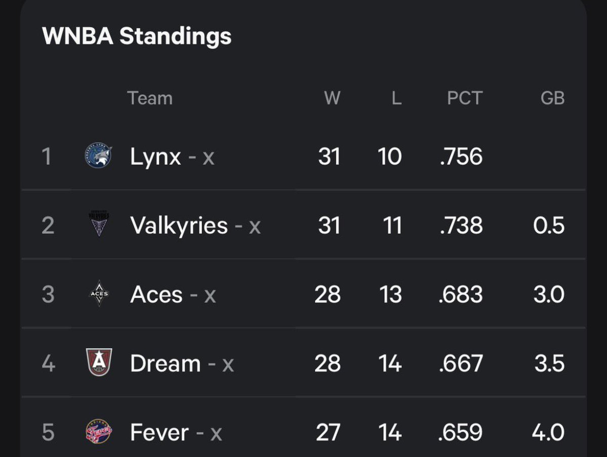WarriorsMuse's tweet photo. Half a game from best record in the league insane. Year 2!!!! #Valks https://t.co/TMiGFq3A0T