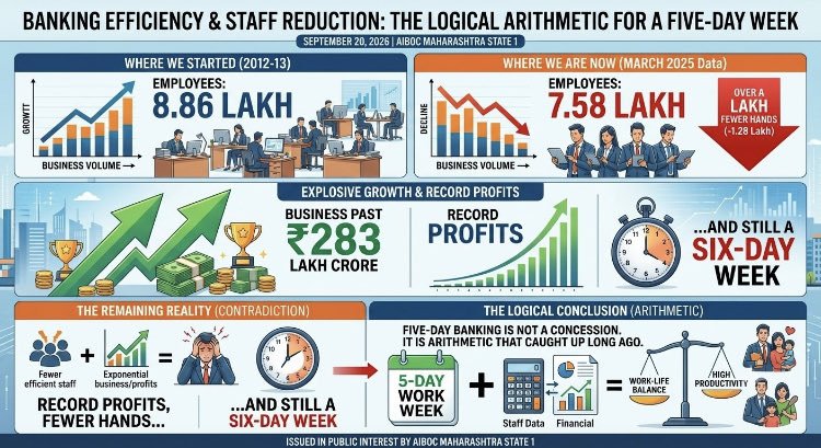 boiramanareddy's tweet photo. #5daybankingnow
@fboioa_india 
@DFS_India https://t.co/DeQkW8FPUV