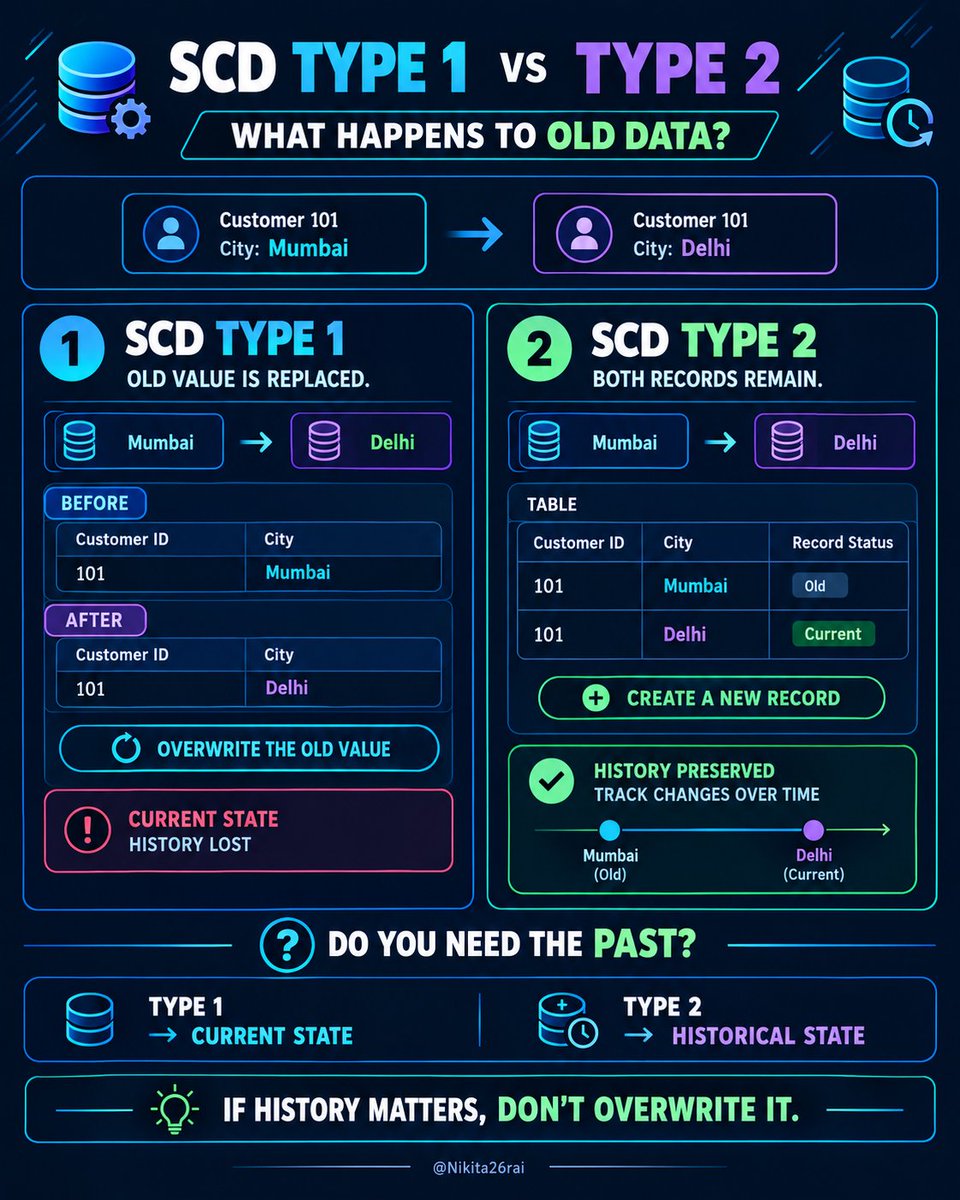 Nikita26rai's tweet photo. A customer changes their city
Mumbai → Delhi
What happens to the old value?
SCD Type 1 → overwrite it.
SCD Type 2 → keep the old record + create a new one.
Type 1 = current state
Type 2 = historical state
Do you need to know what the data looked like in the past?
#SQL #DataEngineering #DataWarehouse #ETL #DataEngineer