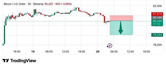 fffffffffmufg's tweet photo. Bitcoin / U.S. Dollar SELL SIGNAL 

 SELL ENTRY: 80.440
 TP1: 80.000
 TP2: 79.050 https://t.co/SJ45vuDZKX