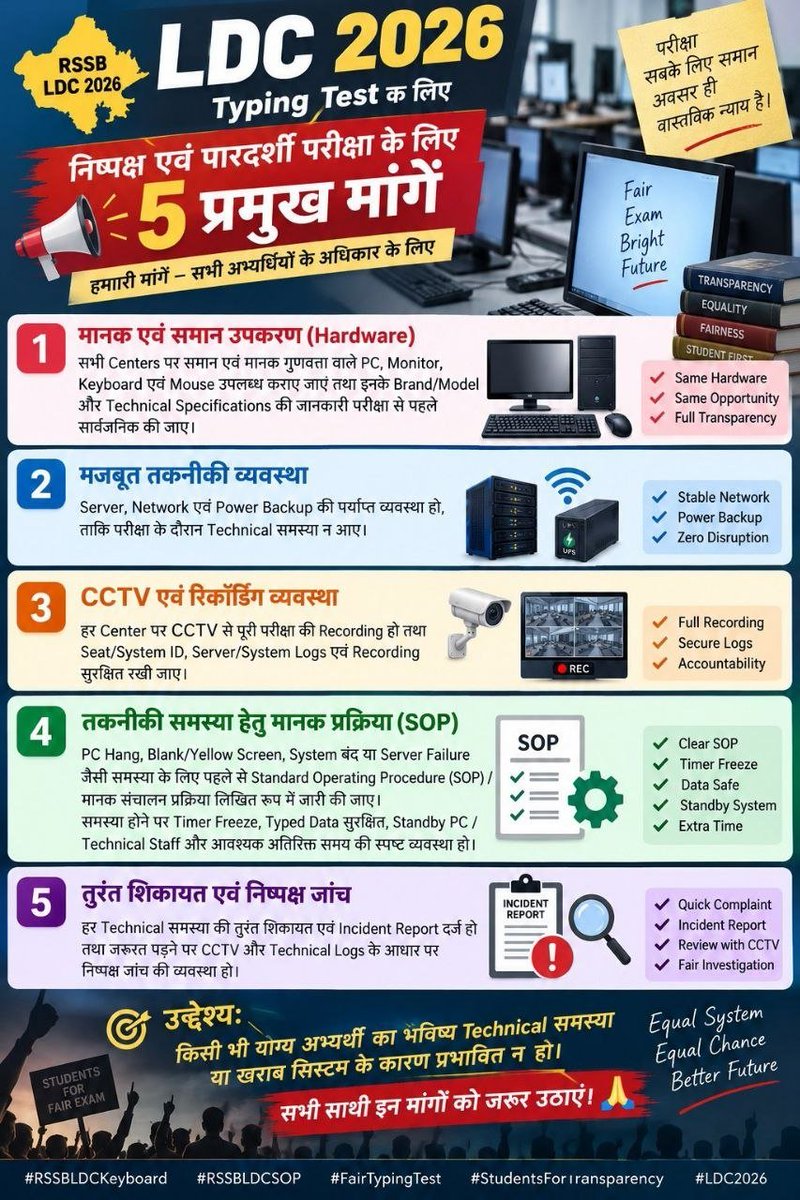 Rajneshmandiwal's tweet photo. 🔴 LDC Result जल्द जारी हो
⌨️ Keyboard की जानकारी पहले जारी हो 
🖥️ Stable Server, Network &amp; Power Backup हो
📹 CCTV &amp; System Logs सुरक्षित
⚠️ Technical Fault पर स्पष्ट SOP हो
🔄प्रमाणित समस्या पर Re-Test अनिवार्य हो
#RSSB_LDC_Result_जारी_करो
#RSSBLDCKeyboard
@alokrajRSSB https://t.co/E9nVAvSbRR