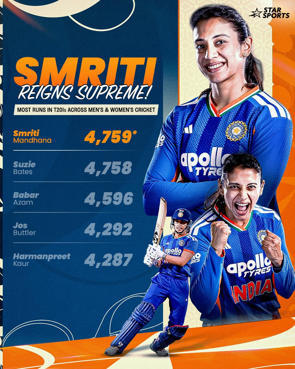 StarSportsIndia's tweet photo. 𝗤𝗨𝗘𝗘𝗡 𝗢𝗙 𝗧𝟮𝟬𝗜𝘀 👑

Smriti Mandhana becomes the leading run-scorer in T20I history - across men's and women's cricket! From consistency to class, she's rewritten the record books 🇮🇳🔥 https://t.co/cMw9eDn83g
