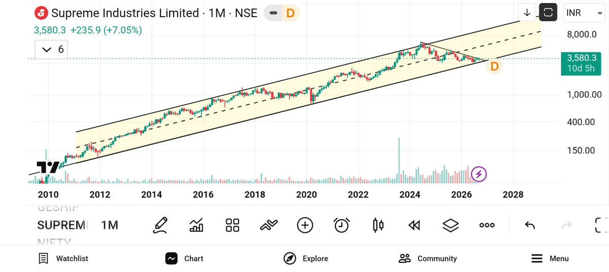 jeevaryan's tweet photo. #Supremeind
Cmp-3580
Keep 👁️ 👁️ 

No buy sell recommendation https://t.co/y6MU8dI6ET