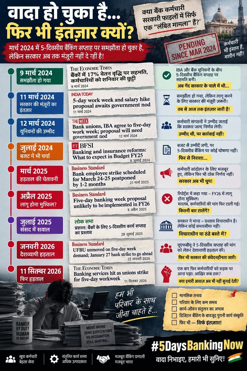 AshishTekale_'s tweet photo. Dear Government of India,
If RBI, LIC, GIC, stock exchanges and financial markets operate on a 5-day week, why are bank employees still waiting for the same system?

The agreement exists. The demand is clear. The extra working hours are already part of the proposal. What exactly is taking so long?

Bankers serve the economy Monday to Friday. Their families deserve Saturdays too.
#5DayBankingNow @PMOIndia
@nsitharamanoffc @FinMinIndia 
@RBI @DFS_India @PTI_News
#FBOIOA #AIBOC #UFBU
@fboioa_india @nilesh_pawar15 @UFBUIndia @aiboc_in