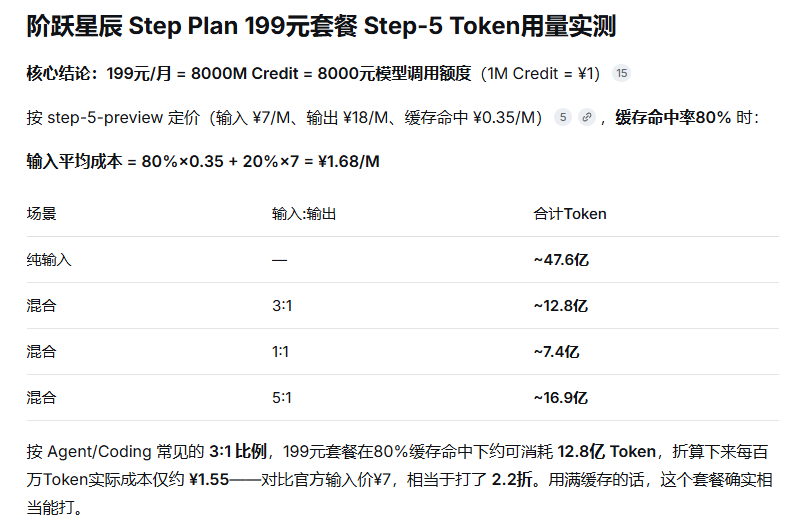 tfbigs's tweet photo. 阶跃星辰 Step Plan 199元套餐 Step-5 Token用量
结论：199元/月 = 8000M Credit = 8000元调用额度（1M Credit = ¥1）
按 step-5-preview 定价（输入 ¥7/M、输出 ¥18/M、缓存命中 ¥0.35/M），缓存命中率80% ：
输入平均成本 = 80%×0.35 + 20%×7 = ¥1.68/M
199套餐在80%缓存命中下约可消耗 16.9亿 Token https://t.co/lH0cGhX1kS