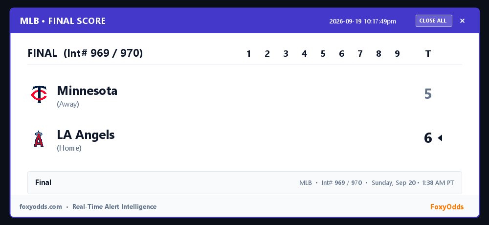 FoxyOdds's tweet photo. 🏆 MLB FINAL (Int# 969 / 970): Minnesota 5, LA Angels 6
Game: Sunday, Sep 20 • 1:38 AM PT
See attached card for full line-score and game stats.
#MLB #FinalScore #FoxyOdds https://t.co/Oc4rMm0drK