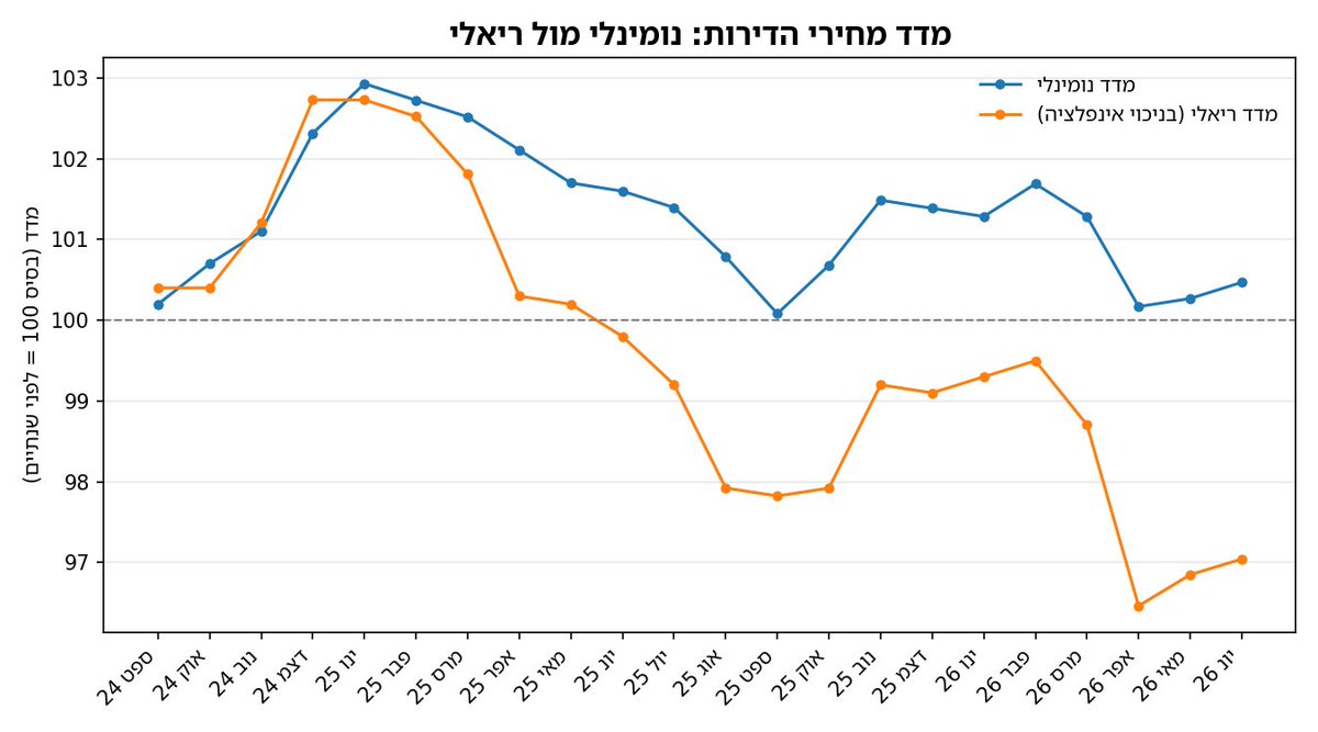 galrattner's tweet photo. הדירות "ירדו" 1.2% בשנה. נשמע כמו קיפאון? בניכוי אינפלציה זה מינוס 2.8% — ירידה ריאלית עקבית כבר שנה שלמה. ובדיוק בזמן הזה, כמות העסקאות בגוש דן קפצה מ-26 אלף (2023) ל-42 אלף (2024). הקונים חזרו — כי המחיר האמיתי ירד. #דאטה_ישראל https://t.co/eiUPPTapI4