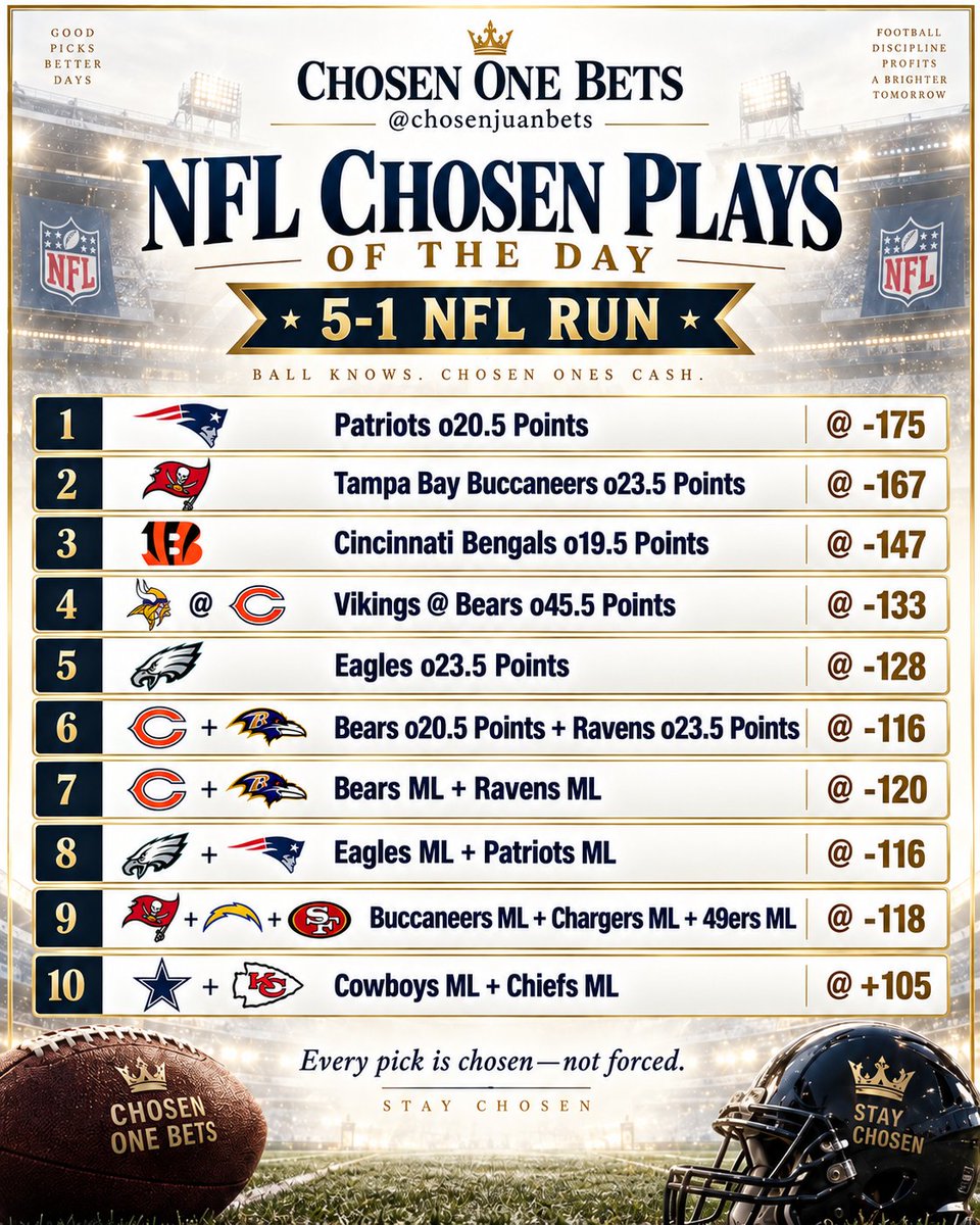 chosenjuanbets's tweet photo. 🚨 #NFL Chosen Plays of the Day 🚨

On TNF, we made our first NFL plays EVER. 
The result? 5-1 with the only miss being a +300 pick.

Imagine what we are going to do now with a full slate of games. 

I will release more later for the second hour games and night game.

Here are the first 10 chosen plays of this NFL Sunday Week 2: 

Patriots to score 21 or more points. Bucs to score 24 or more points. Bengals to score 20 or more points. Vikings and Bears to score 46 or more combined points. Eagles to score 24 or more points. Bears to score 21 or more points and Ravens to score 24 or more points. Bears and Ravens to win game. Eagles and Patriots to win game. Bucs, Chargers and 49ers to win game. And, lastly, Cowboys and Chiefs to win game. 

LFG!!!!!