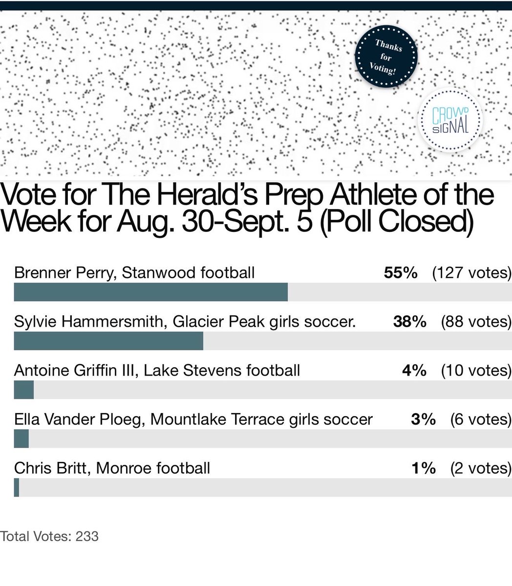 brennerperry20's tweet photo. Thank you to Everett Herald and everybody that voted me for athlete of the week! https://t.co/ItWKn28ViV