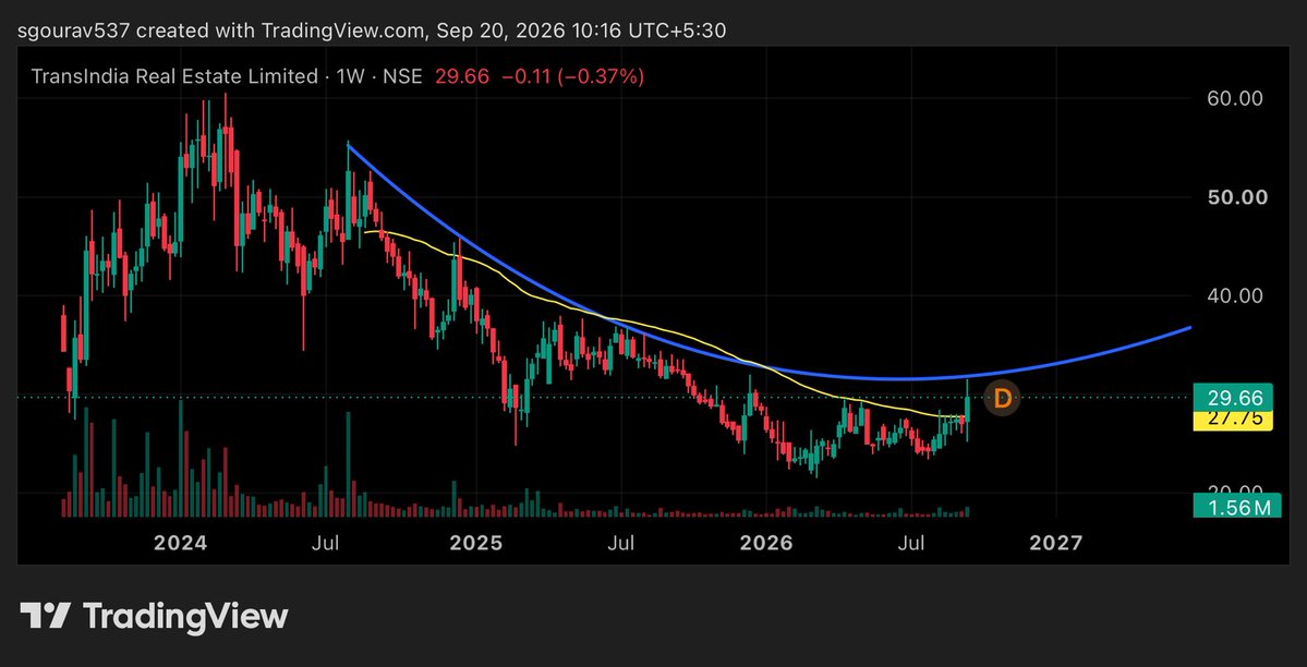 Gourav1104's tweet photo. #pennystock
#trel
#transindia_real_estate
Breakout of curve line
Cmp-29.66
Target- 33, 37, 42
Sl-25 https://t.co/brRnii3sMD
