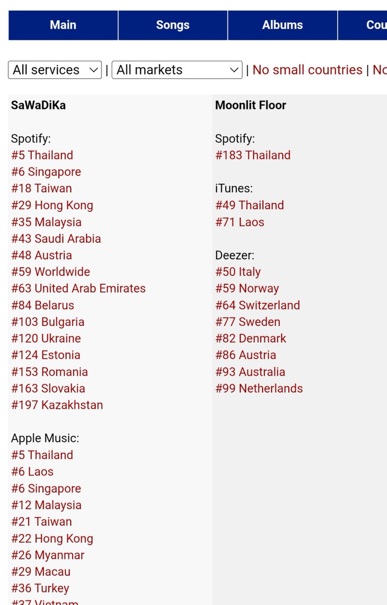 _alyacloud's tweet photo. Thousands of Brazilians lmao 😂 sawadflopdika isn't even charting there 😂 https://t.co/LV2INONdS6