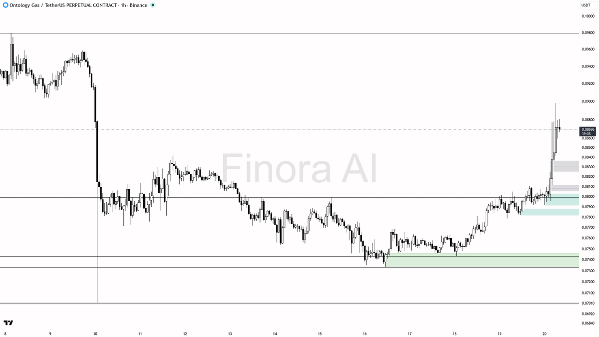 🧐 $ONG shorts overcrowded at -0.779% funding with 9.1% gains — squeeze setup looks primed

- my bias is bullish here on the 1h — this is a counter-trend squeez